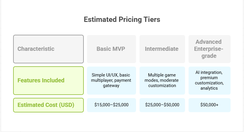 Estimated Pricing Tiers