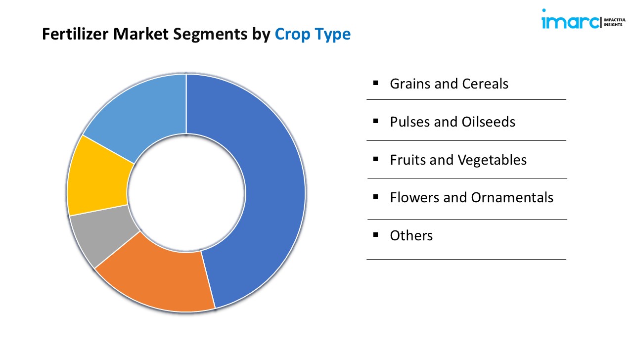 Fertilizer Market Trends