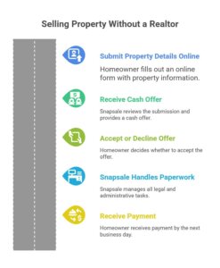 Sell Your Property Without realtor