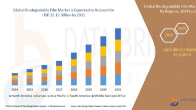 Biodegradable Film Market