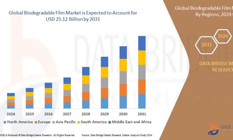 Biodegradable Film Market