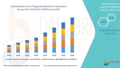 Breast Cancer Diagnostics Market