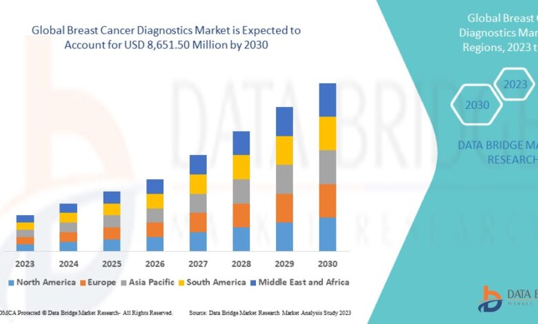 Breast Cancer Diagnostics Market