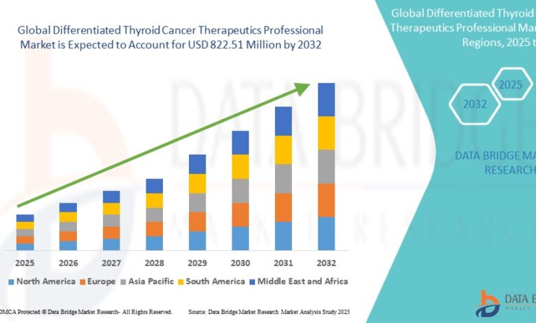 Differentiated Thyroid Cancer Therapeutics Professional Market