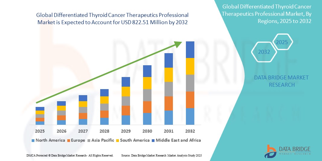Differentiated Thyroid Cancer Therapeutics Professional Market