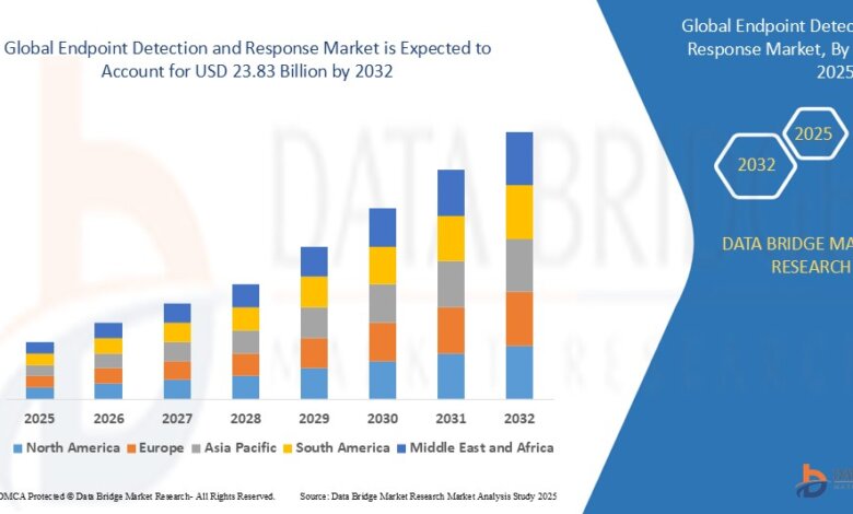 Endpoint Detection and Response Market