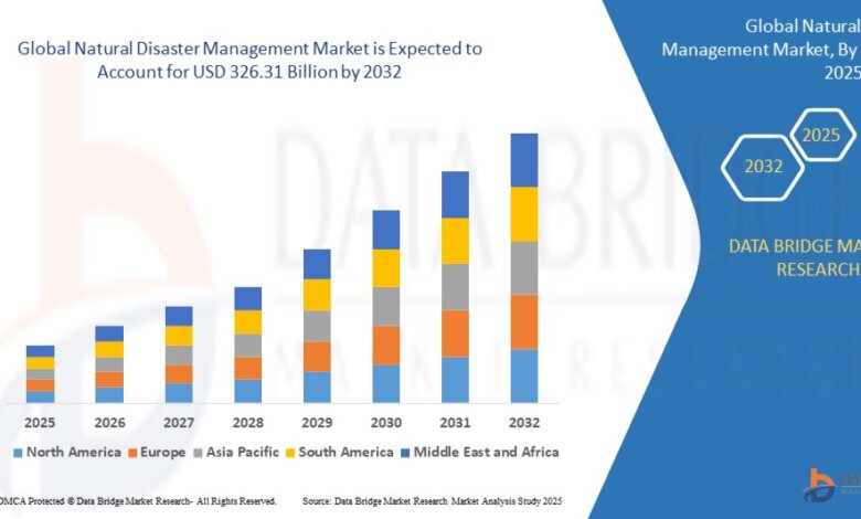Natural Disaster Management Market