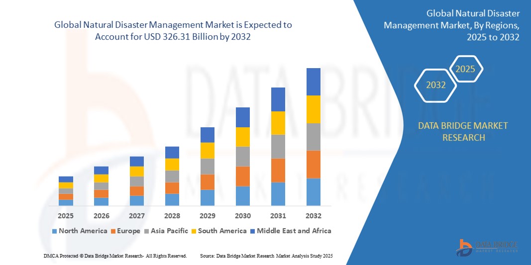 Natural Disaster Management Market