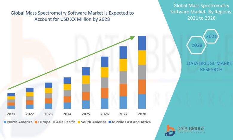 Mass Spectrometry Software Market