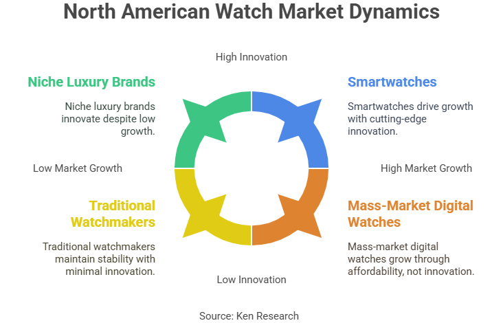 North American Watch Market