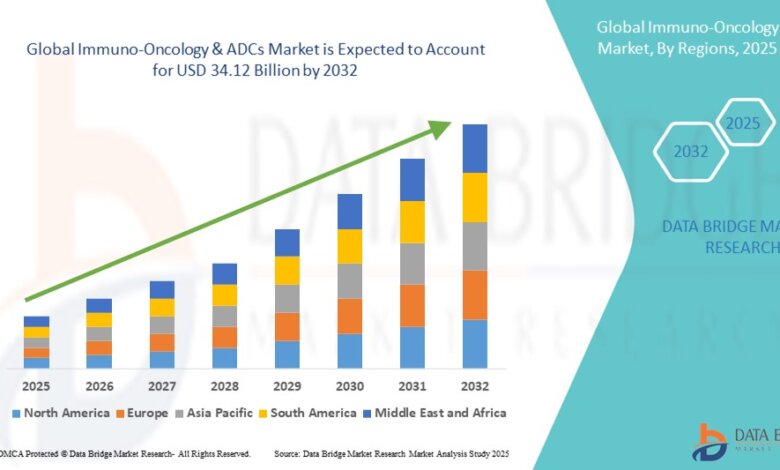 Global Immuno-Oncology and ADCs Market