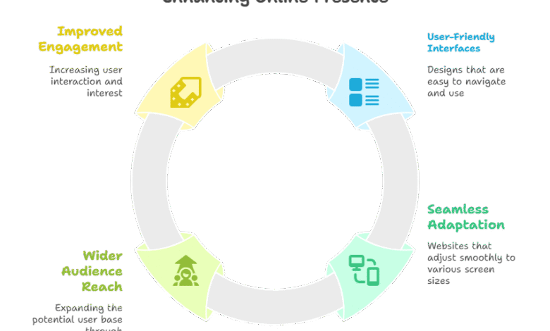 Responsive Website Design Services