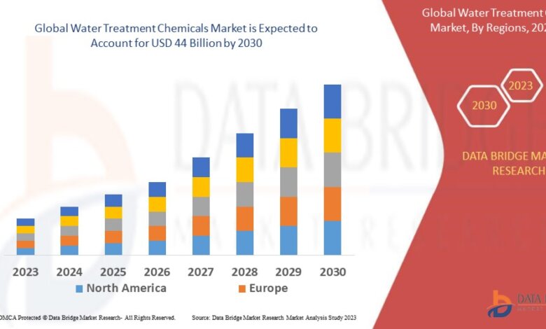 Water Treatment Chemicals Market