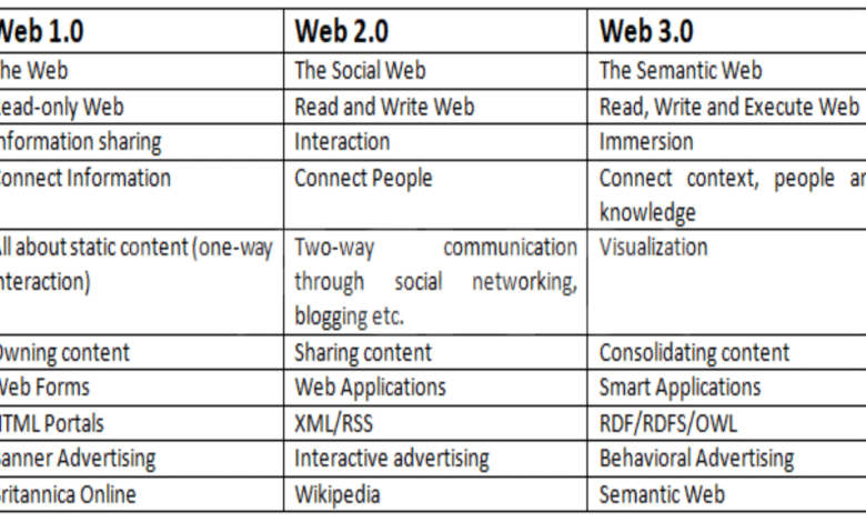 Web 1.0 Web 2.0 Web 3.0