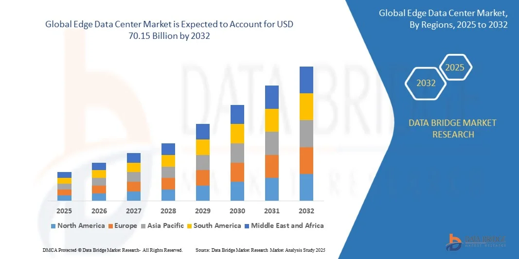 Global Edge Data Center Market