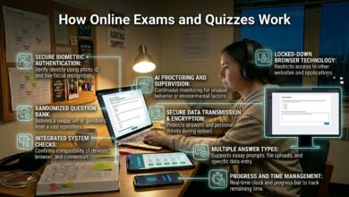 How Online Exams and Quizzes Work